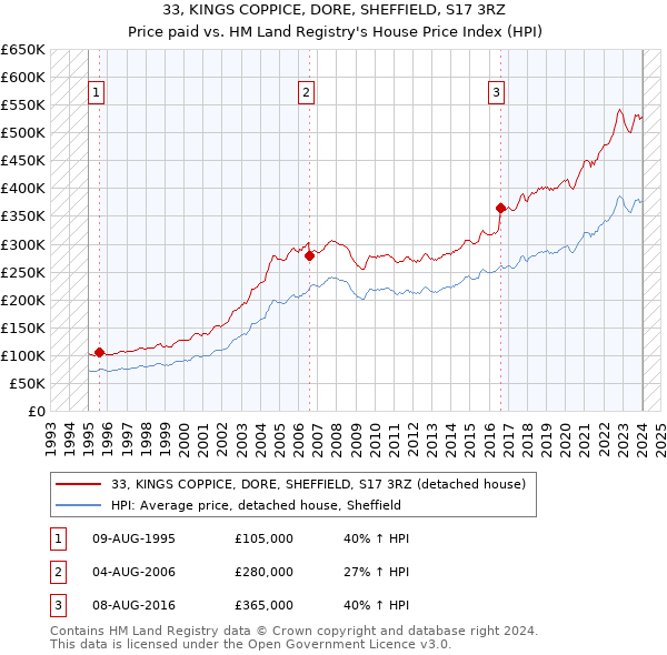 33, KINGS COPPICE, DORE, SHEFFIELD, S17 3RZ: Price paid vs HM Land Registry's House Price Index