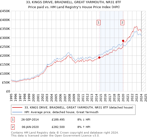 33, KINGS DRIVE, BRADWELL, GREAT YARMOUTH, NR31 8TF: Price paid vs HM Land Registry's House Price Index