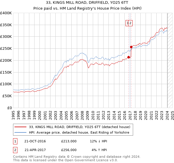 33, KINGS MILL ROAD, DRIFFIELD, YO25 6TT: Price paid vs HM Land Registry's House Price Index