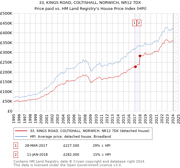 33, KINGS ROAD, COLTISHALL, NORWICH, NR12 7DX: Price paid vs HM Land Registry's House Price Index