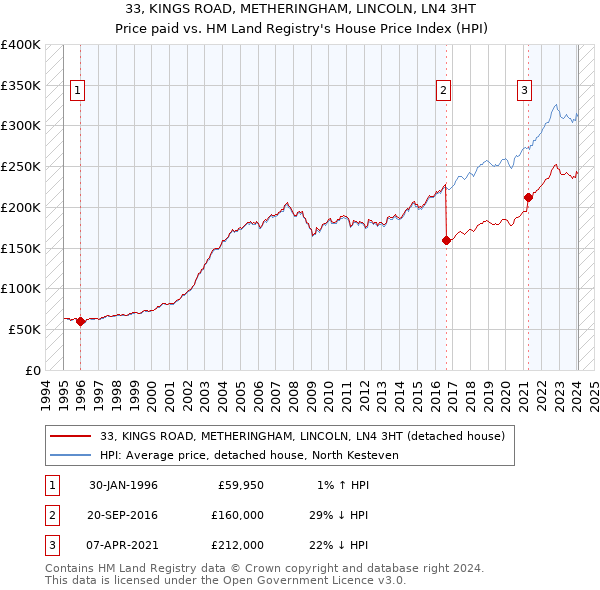 33, KINGS ROAD, METHERINGHAM, LINCOLN, LN4 3HT: Price paid vs HM Land Registry's House Price Index
