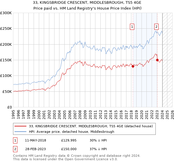 33, KINGSBRIDGE CRESCENT, MIDDLESBROUGH, TS5 4GE: Price paid vs HM Land Registry's House Price Index