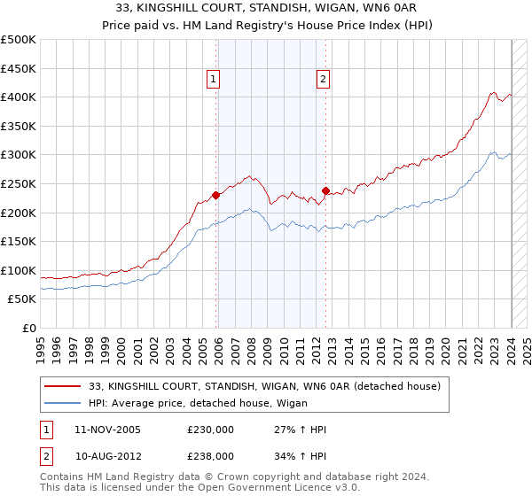 33, KINGSHILL COURT, STANDISH, WIGAN, WN6 0AR: Price paid vs HM Land Registry's House Price Index