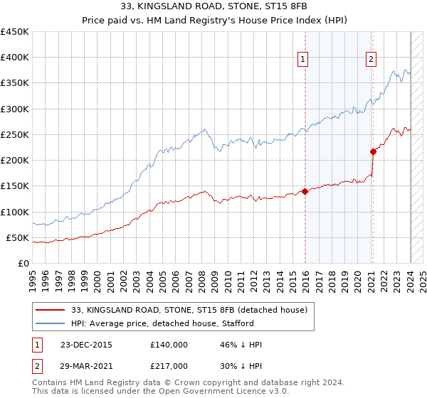 33, KINGSLAND ROAD, STONE, ST15 8FB: Price paid vs HM Land Registry's House Price Index