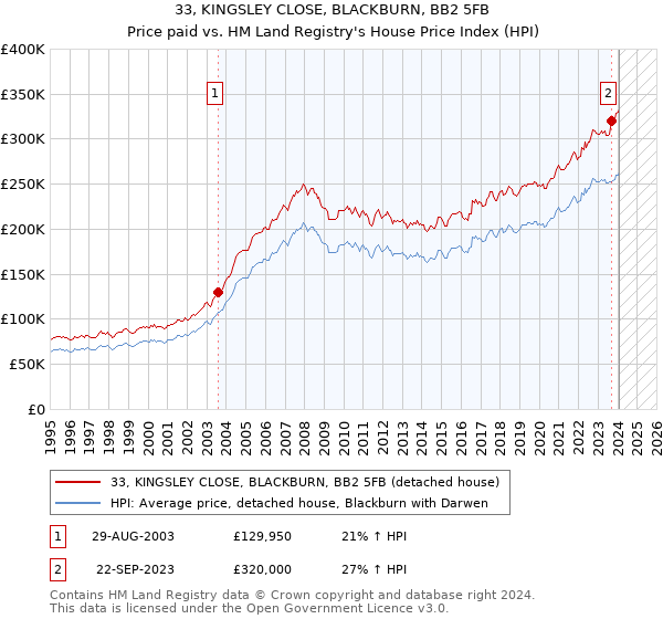 33, KINGSLEY CLOSE, BLACKBURN, BB2 5FB: Price paid vs HM Land Registry's House Price Index