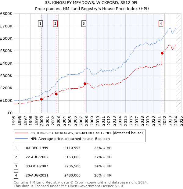 33, KINGSLEY MEADOWS, WICKFORD, SS12 9FL: Price paid vs HM Land Registry's House Price Index