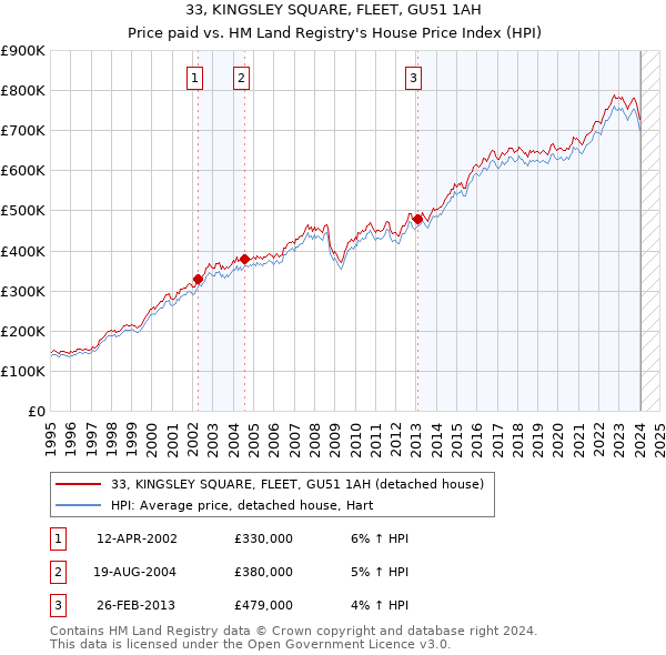 33, KINGSLEY SQUARE, FLEET, GU51 1AH: Price paid vs HM Land Registry's House Price Index
