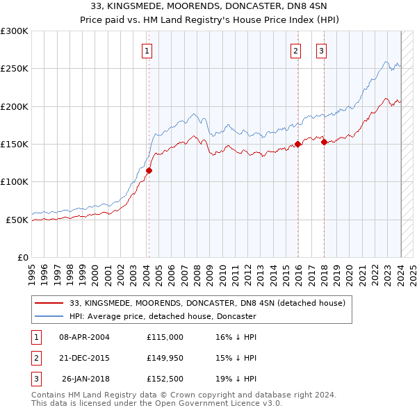 33, KINGSMEDE, MOORENDS, DONCASTER, DN8 4SN: Price paid vs HM Land Registry's House Price Index
