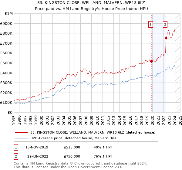 33, KINGSTON CLOSE, WELLAND, MALVERN, WR13 6LZ: Price paid vs HM Land Registry's House Price Index