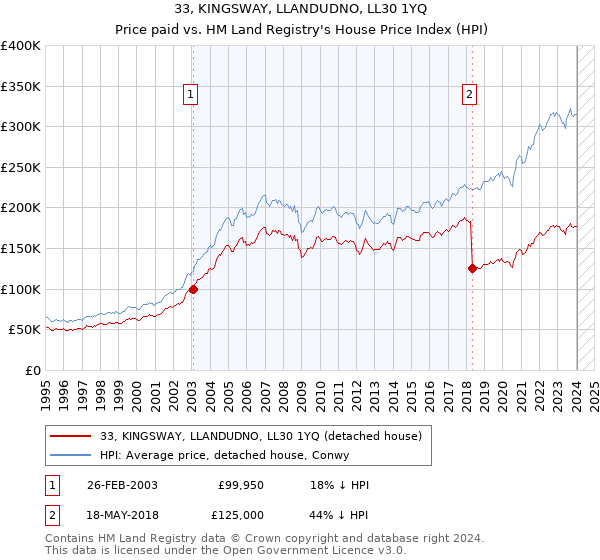 33, KINGSWAY, LLANDUDNO, LL30 1YQ: Price paid vs HM Land Registry's House Price Index