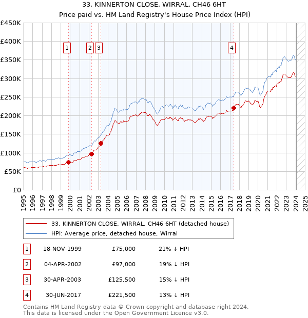 33, KINNERTON CLOSE, WIRRAL, CH46 6HT: Price paid vs HM Land Registry's House Price Index