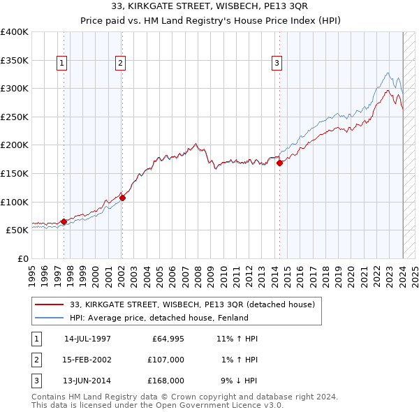 33, KIRKGATE STREET, WISBECH, PE13 3QR: Price paid vs HM Land Registry's House Price Index