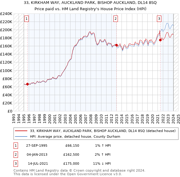 33, KIRKHAM WAY, AUCKLAND PARK, BISHOP AUCKLAND, DL14 8SQ: Price paid vs HM Land Registry's House Price Index