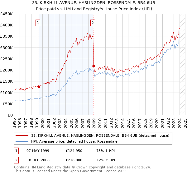 33, KIRKHILL AVENUE, HASLINGDEN, ROSSENDALE, BB4 6UB: Price paid vs HM Land Registry's House Price Index