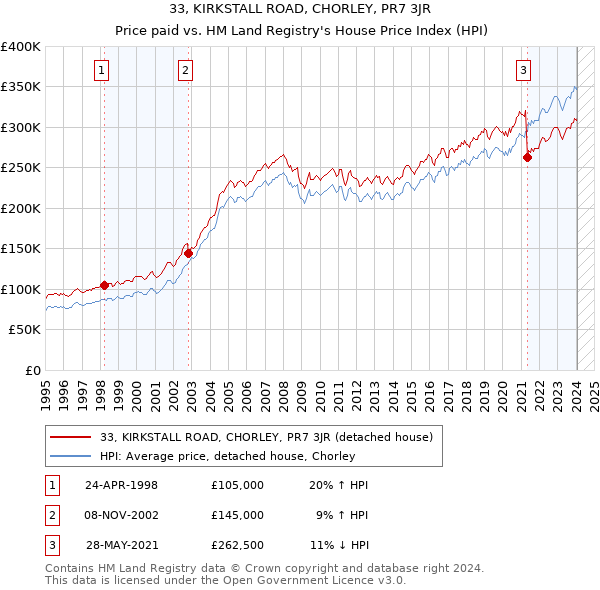 33, KIRKSTALL ROAD, CHORLEY, PR7 3JR: Price paid vs HM Land Registry's House Price Index
