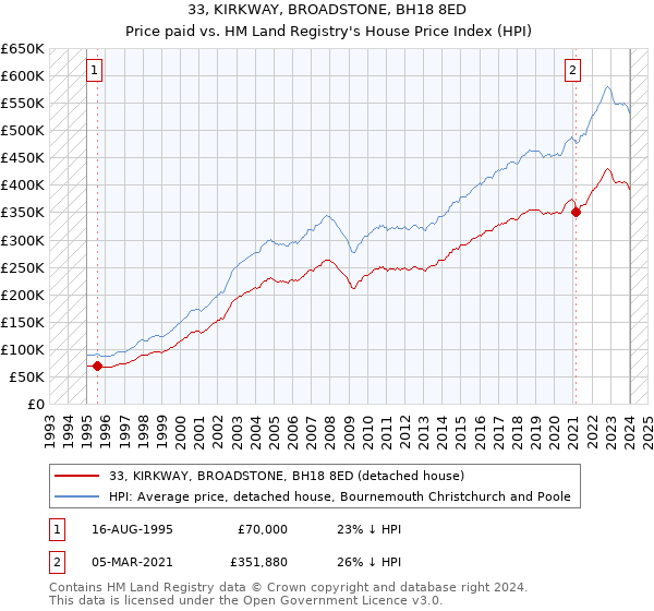 33, KIRKWAY, BROADSTONE, BH18 8ED: Price paid vs HM Land Registry's House Price Index