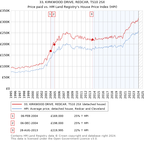 33, KIRKWOOD DRIVE, REDCAR, TS10 2SX: Price paid vs HM Land Registry's House Price Index