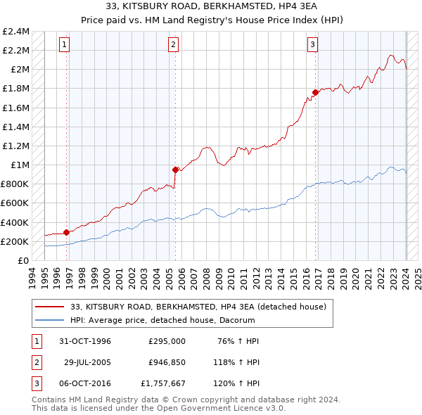 33, KITSBURY ROAD, BERKHAMSTED, HP4 3EA: Price paid vs HM Land Registry's House Price Index