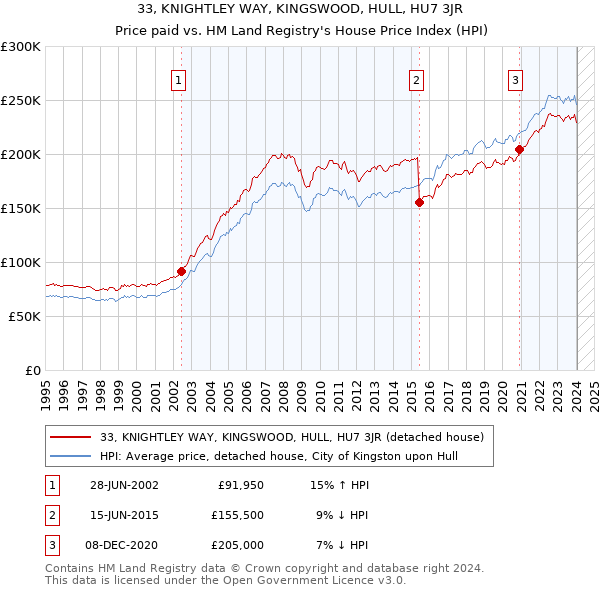 33, KNIGHTLEY WAY, KINGSWOOD, HULL, HU7 3JR: Price paid vs HM Land Registry's House Price Index
