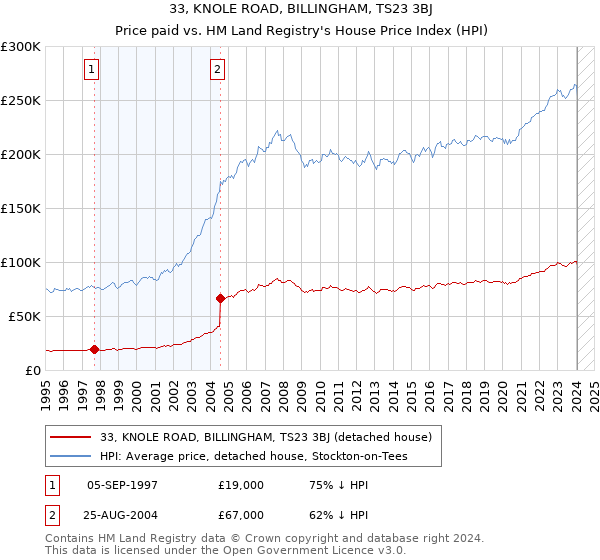 33, KNOLE ROAD, BILLINGHAM, TS23 3BJ: Price paid vs HM Land Registry's House Price Index