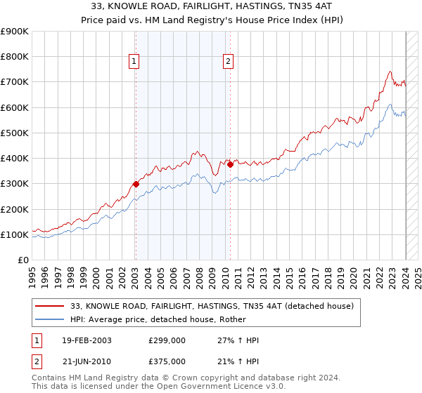 33, KNOWLE ROAD, FAIRLIGHT, HASTINGS, TN35 4AT: Price paid vs HM Land Registry's House Price Index