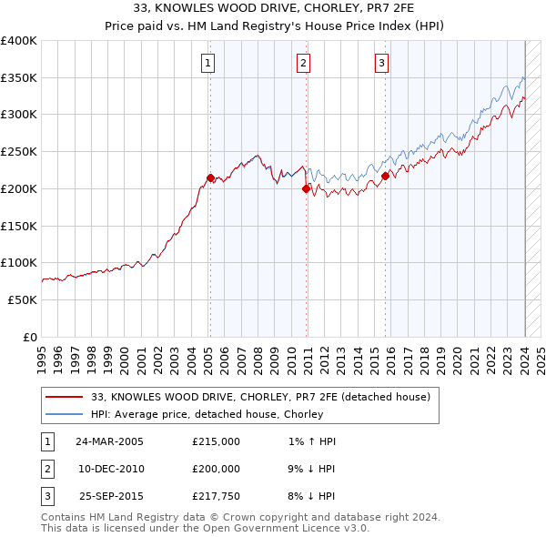 33, KNOWLES WOOD DRIVE, CHORLEY, PR7 2FE: Price paid vs HM Land Registry's House Price Index