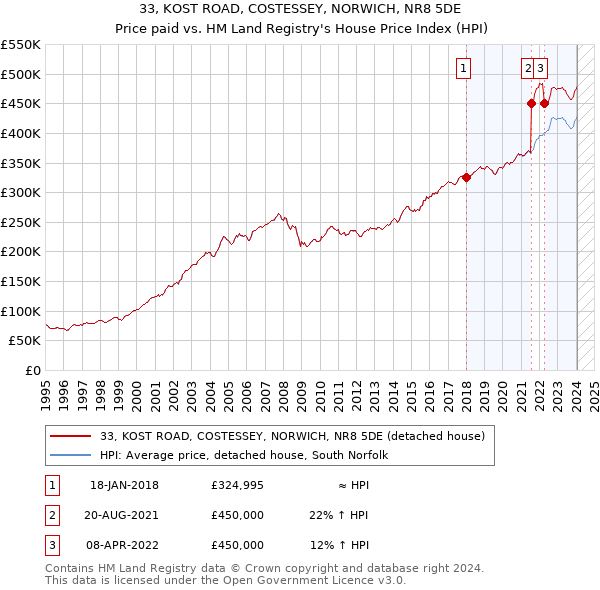 33, KOST ROAD, COSTESSEY, NORWICH, NR8 5DE: Price paid vs HM Land Registry's House Price Index