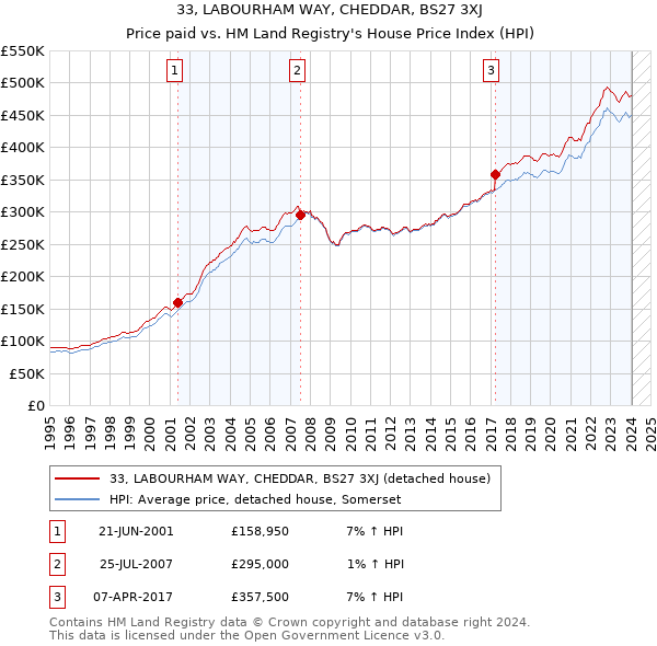 33, LABOURHAM WAY, CHEDDAR, BS27 3XJ: Price paid vs HM Land Registry's House Price Index
