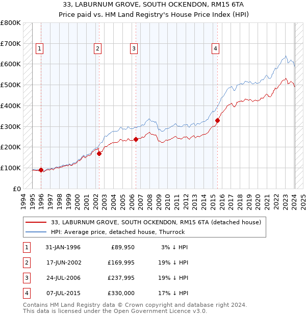 33, LABURNUM GROVE, SOUTH OCKENDON, RM15 6TA: Price paid vs HM Land Registry's House Price Index