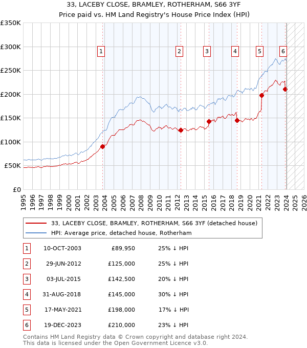 33, LACEBY CLOSE, BRAMLEY, ROTHERHAM, S66 3YF: Price paid vs HM Land Registry's House Price Index