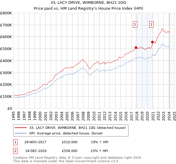33, LACY DRIVE, WIMBORNE, BH21 1DG: Price paid vs HM Land Registry's House Price Index