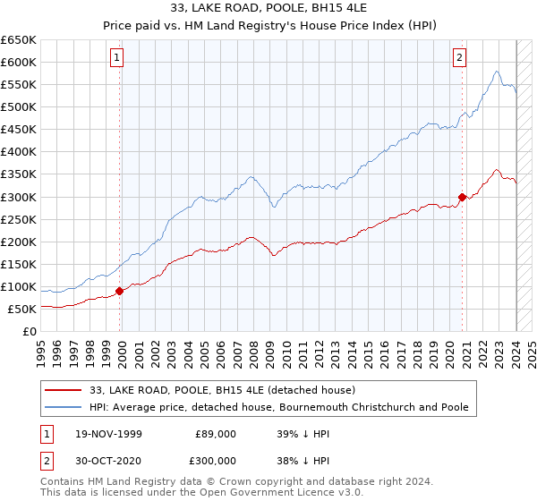 33, LAKE ROAD, POOLE, BH15 4LE: Price paid vs HM Land Registry's House Price Index