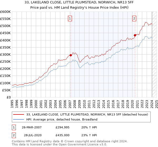 33, LAKELAND CLOSE, LITTLE PLUMSTEAD, NORWICH, NR13 5FF: Price paid vs HM Land Registry's House Price Index