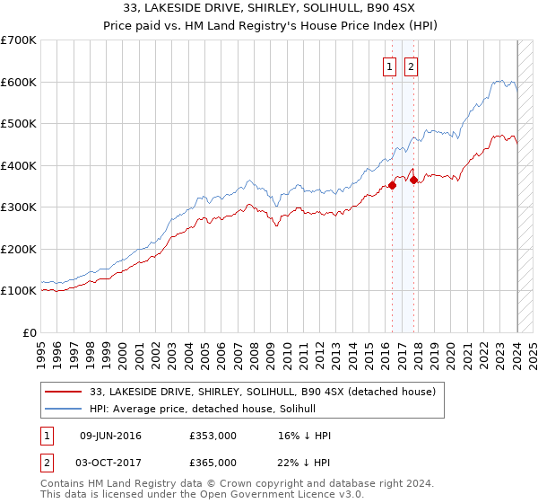 33, LAKESIDE DRIVE, SHIRLEY, SOLIHULL, B90 4SX: Price paid vs HM Land Registry's House Price Index