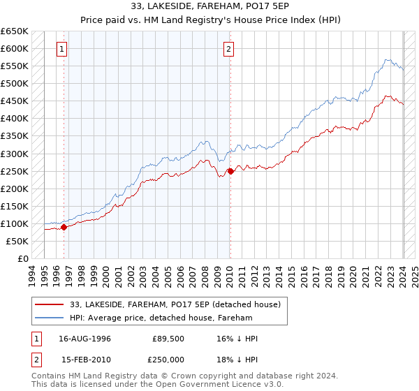 33, LAKESIDE, FAREHAM, PO17 5EP: Price paid vs HM Land Registry's House Price Index