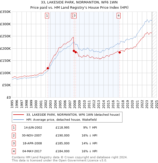 33, LAKESIDE PARK, NORMANTON, WF6 1WN: Price paid vs HM Land Registry's House Price Index