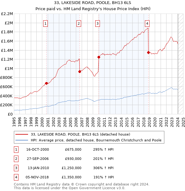 33, LAKESIDE ROAD, POOLE, BH13 6LS: Price paid vs HM Land Registry's House Price Index