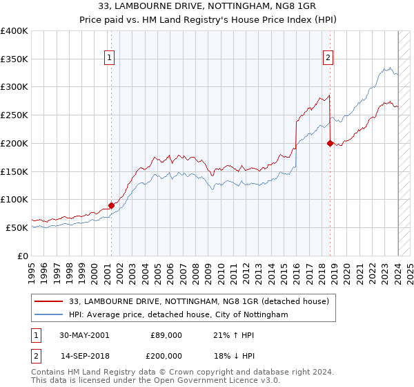 33, LAMBOURNE DRIVE, NOTTINGHAM, NG8 1GR: Price paid vs HM Land Registry's House Price Index