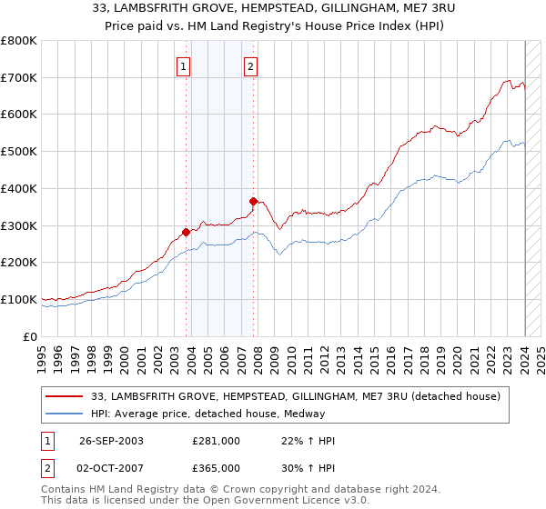33, LAMBSFRITH GROVE, HEMPSTEAD, GILLINGHAM, ME7 3RU: Price paid vs HM Land Registry's House Price Index