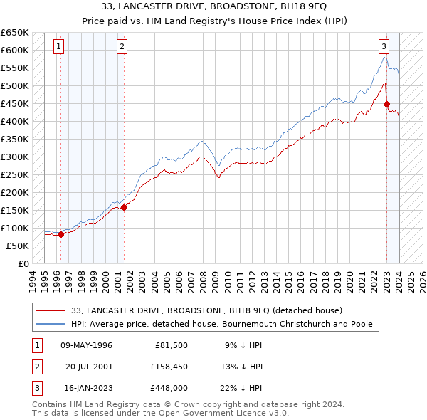 33, LANCASTER DRIVE, BROADSTONE, BH18 9EQ: Price paid vs HM Land Registry's House Price Index