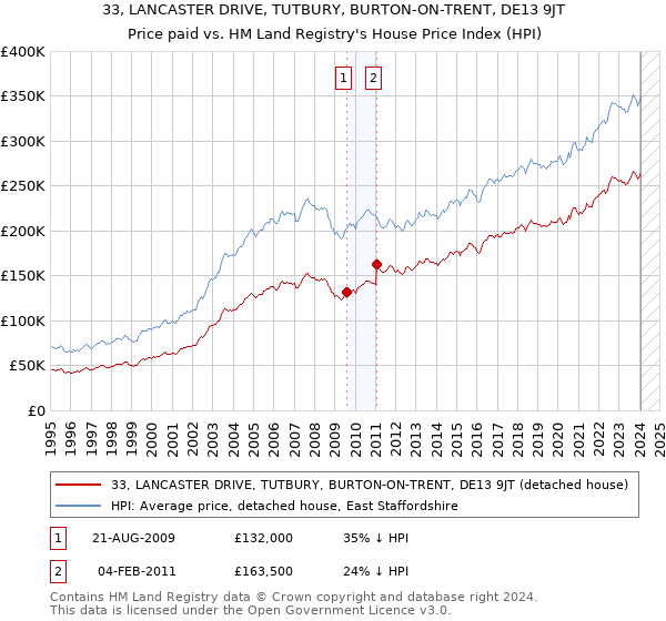 33, LANCASTER DRIVE, TUTBURY, BURTON-ON-TRENT, DE13 9JT: Price paid vs HM Land Registry's House Price Index