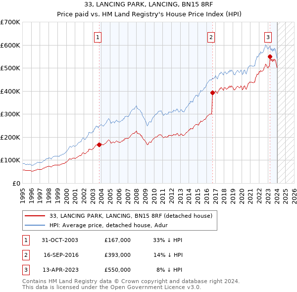 33, LANCING PARK, LANCING, BN15 8RF: Price paid vs HM Land Registry's House Price Index