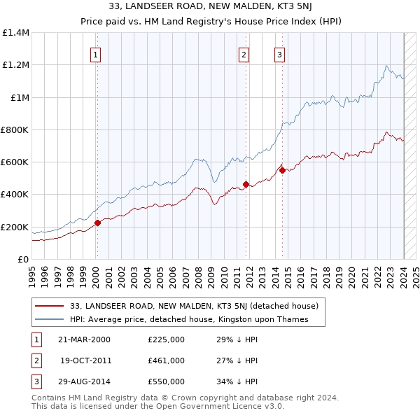 33, LANDSEER ROAD, NEW MALDEN, KT3 5NJ: Price paid vs HM Land Registry's House Price Index