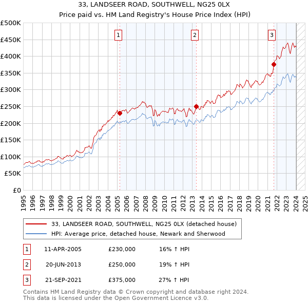 33, LANDSEER ROAD, SOUTHWELL, NG25 0LX: Price paid vs HM Land Registry's House Price Index