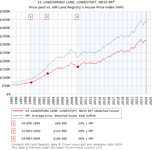 33, LANDSPRING LANE, LOWESTOFT, NR33 9RT: Price paid vs HM Land Registry's House Price Index