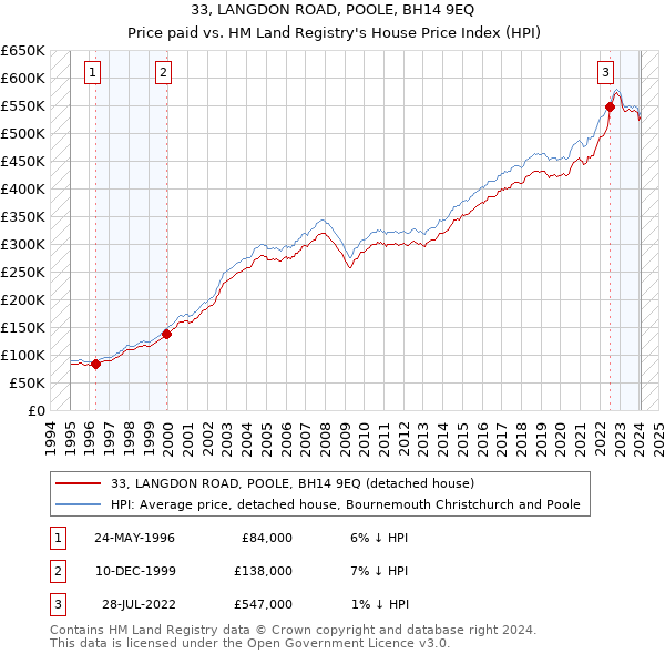 33, LANGDON ROAD, POOLE, BH14 9EQ: Price paid vs HM Land Registry's House Price Index
