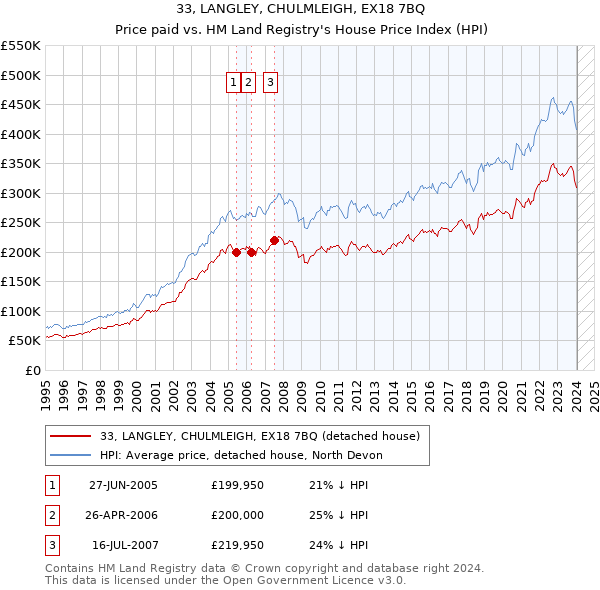 33, LANGLEY, CHULMLEIGH, EX18 7BQ: Price paid vs HM Land Registry's House Price Index