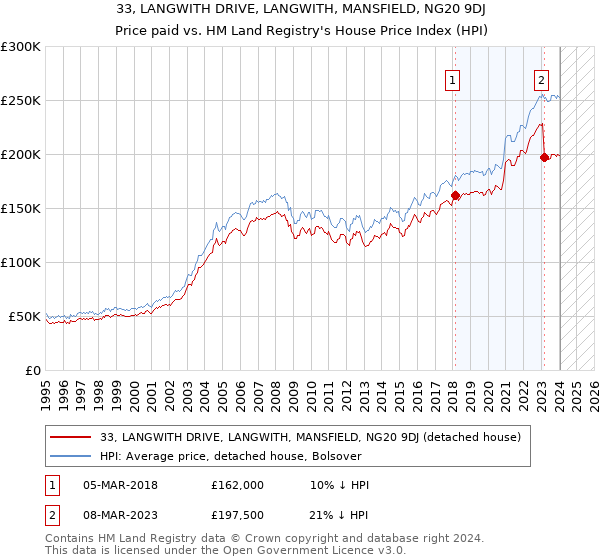 33, LANGWITH DRIVE, LANGWITH, MANSFIELD, NG20 9DJ: Price paid vs HM Land Registry's House Price Index
