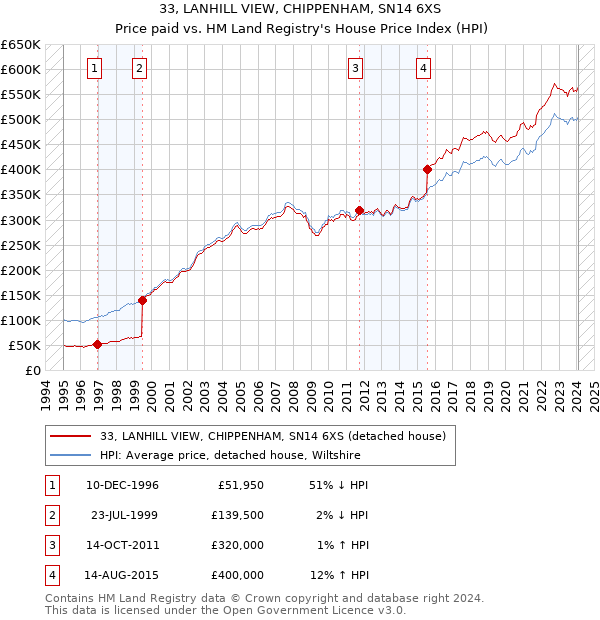 33, LANHILL VIEW, CHIPPENHAM, SN14 6XS: Price paid vs HM Land Registry's House Price Index