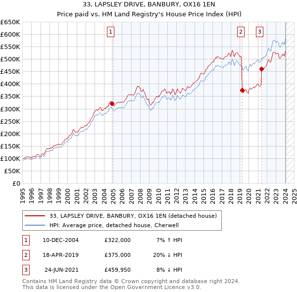 33, LAPSLEY DRIVE, BANBURY, OX16 1EN: Price paid vs HM Land Registry's House Price Index